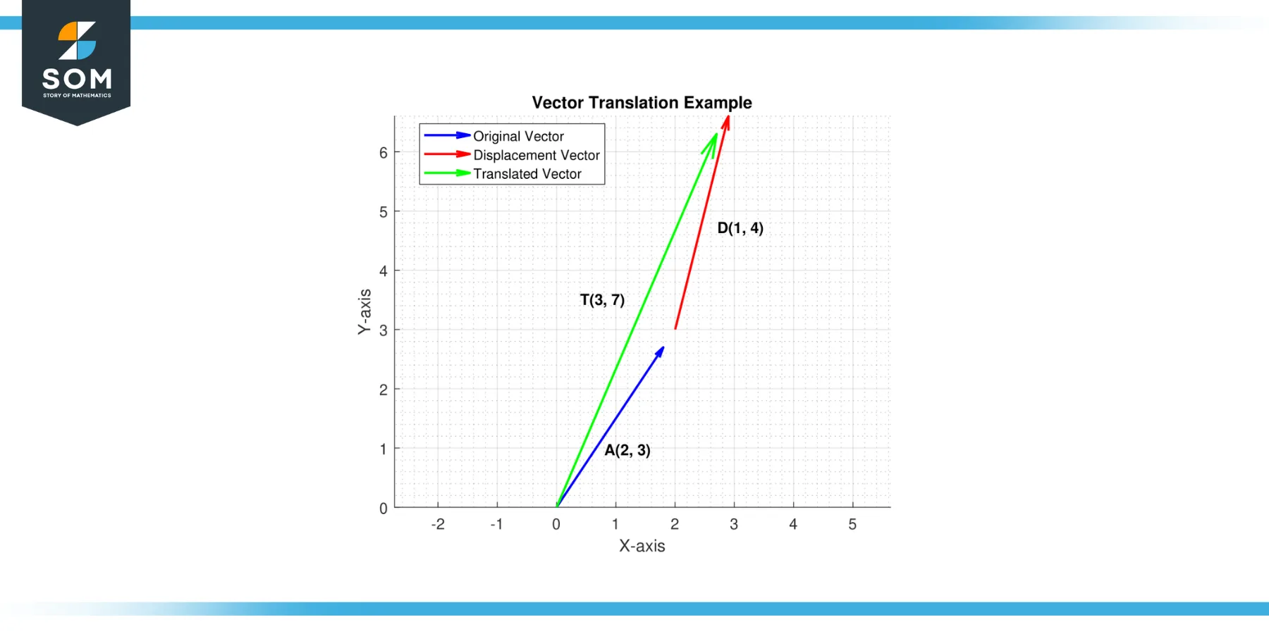 Generic Example of Vector Translation