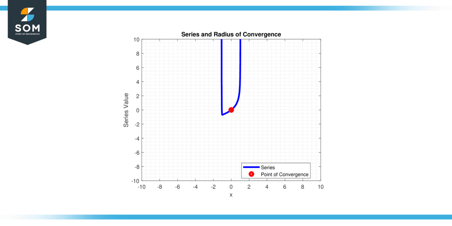 How to Find the Radius of Convergence - A Comprehensive Guide