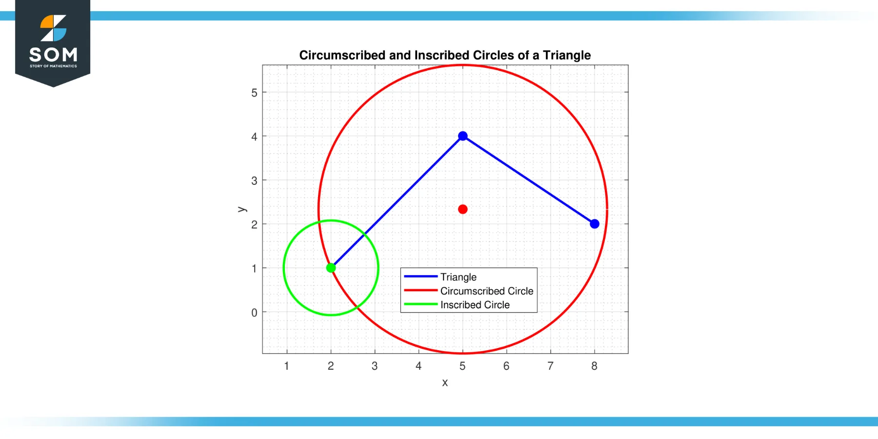 Generic Representations of Circumscribed and Inscribed Circles of Triangles