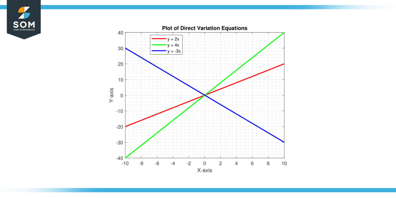 Direct Variation Equation - Definition, Formula, And Examples