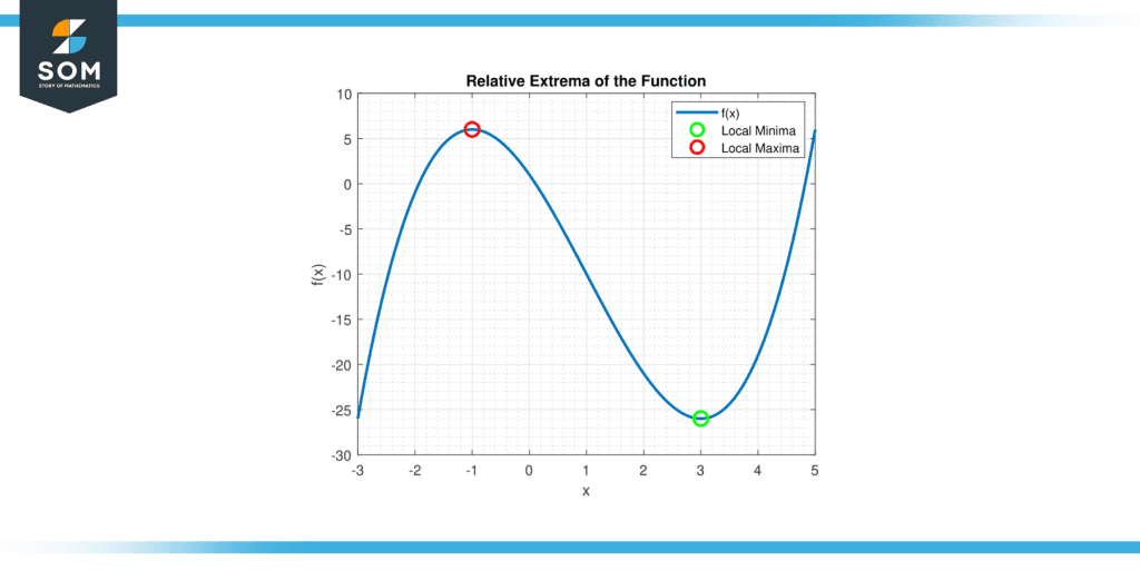 What Is A Relative Extrema On A Graph