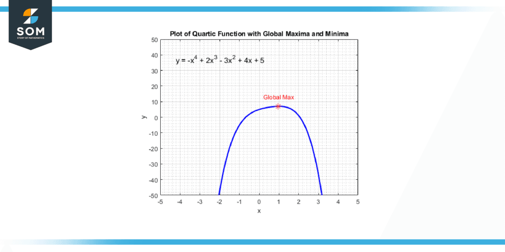 Exploring Quartic EquationProperties, Applications, and Examples