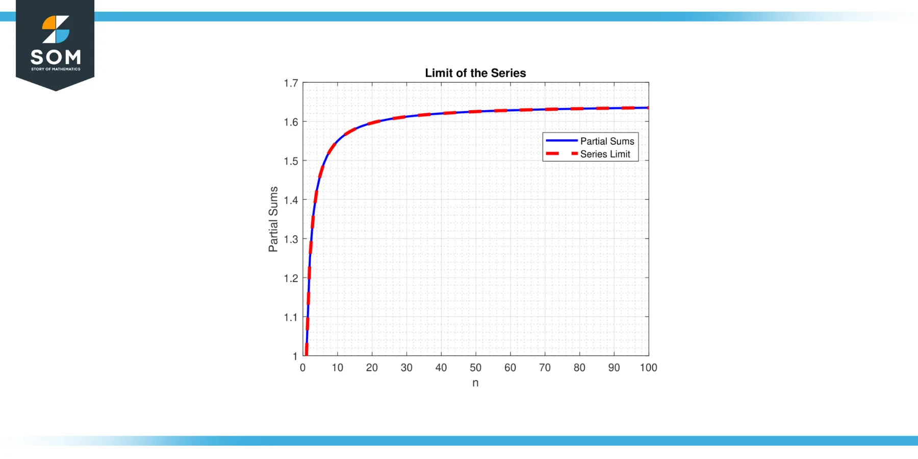 Limit of series Generic