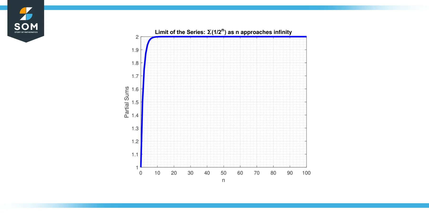 Limit of series for summation times 1 by 2 power n