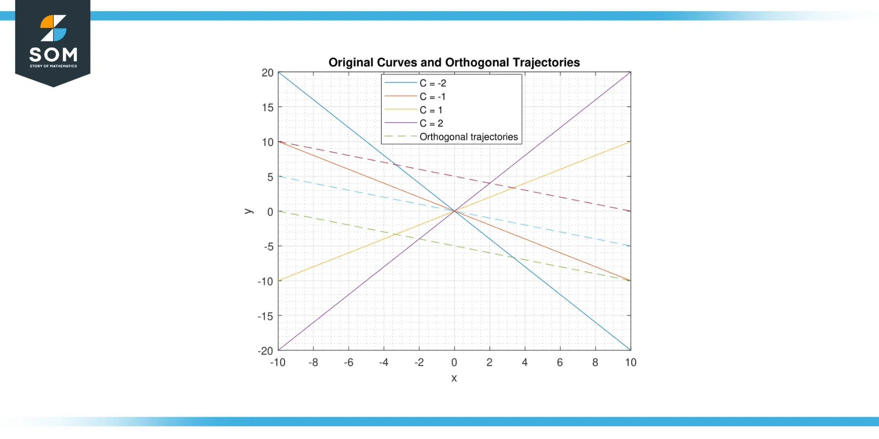 Orthogonal trajectories for function y equals C times x and C is a constant