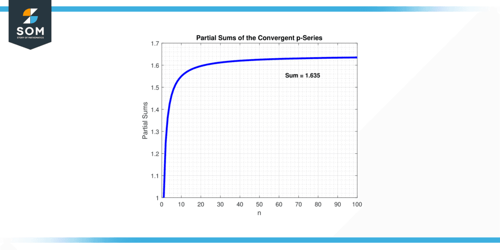 P Series Test-Definition, Applications, and Examples