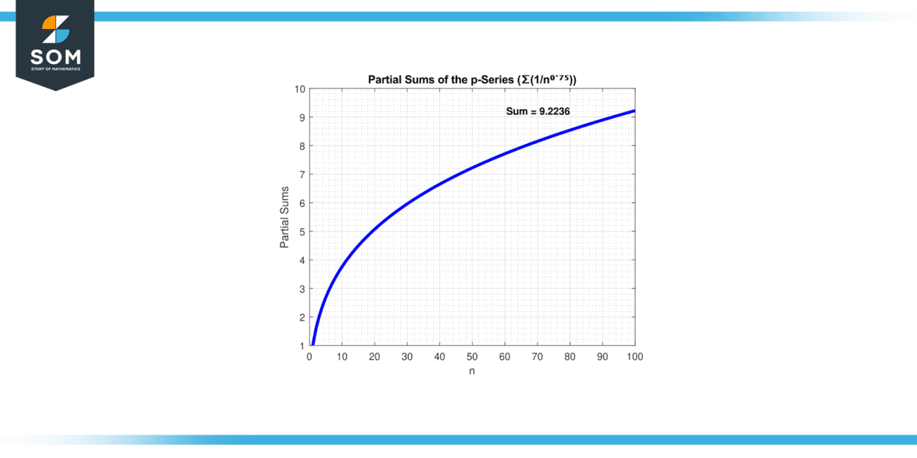 P Series Test-Definition, Applications, and Examples