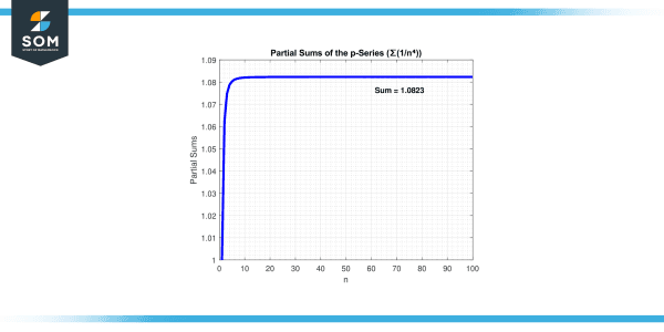 P Series Test-Definition, Applications, and Examples