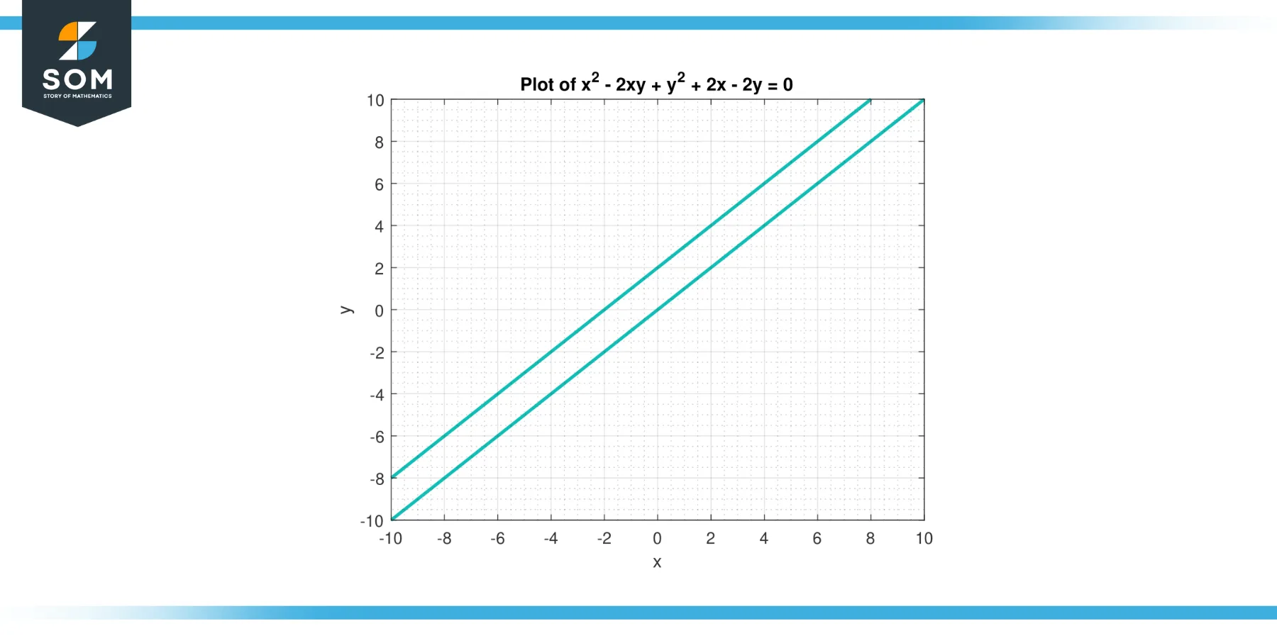 Plot for function x square minus 2xy plus y square plus 2x minus 2y equals 0