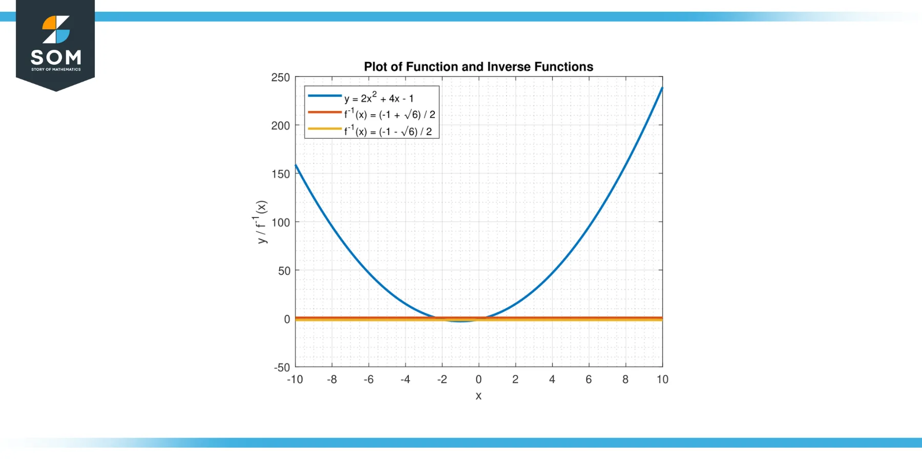 Plot for the function y equals 2x² plus 4x minus 1 and its invrse