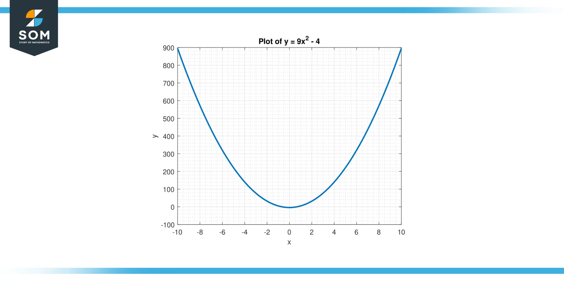 Plot for the function y equals 9x² minus 4