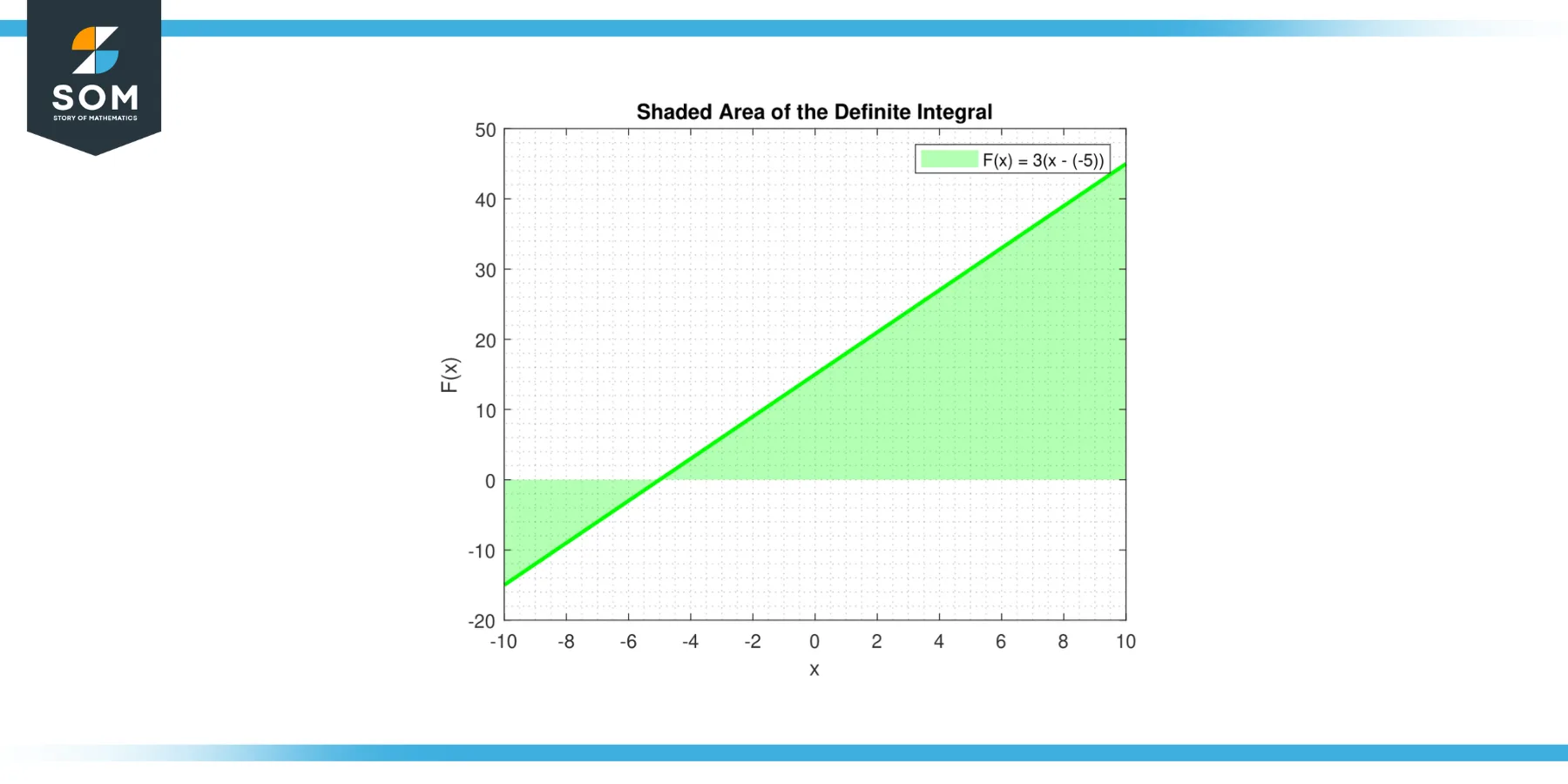 Shaded area under the curve by integrating the Constant function fx equals 3