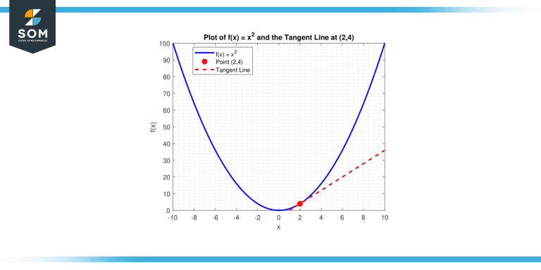 derivative of x2 x