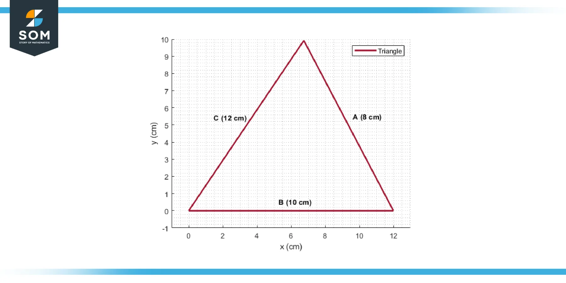 Triangles with side lengths of a equals 8cm b equals 10cm c equals 12cm