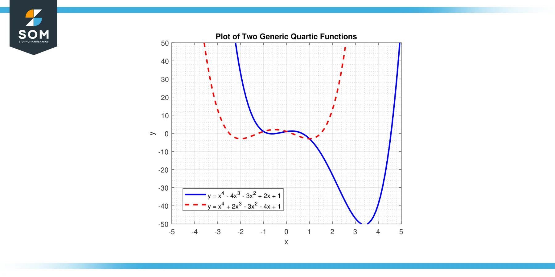 Two different generic quartic functions