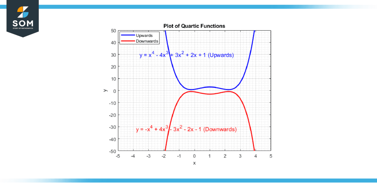 Exploring Quartic Equation-Properties, Applications, and Examples