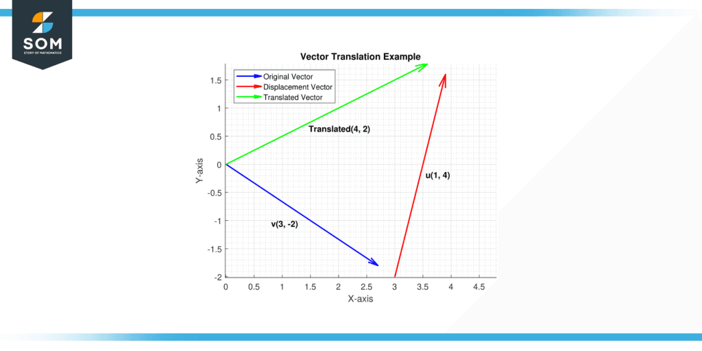 Vector Translation - Definition, Properties, and Applications