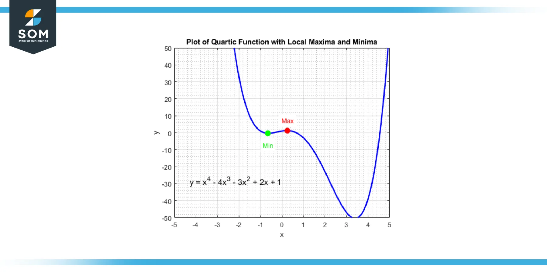 local maxima and local minima for a generic quartic function