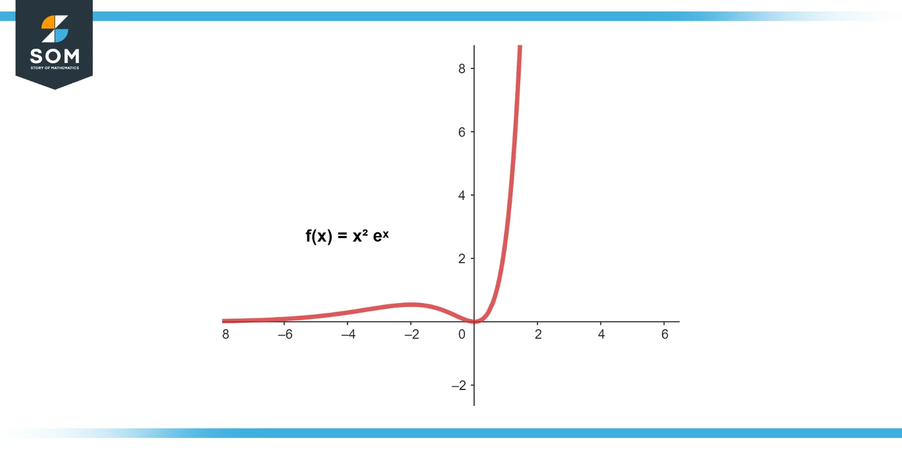 Function fx equals x square times exponential power