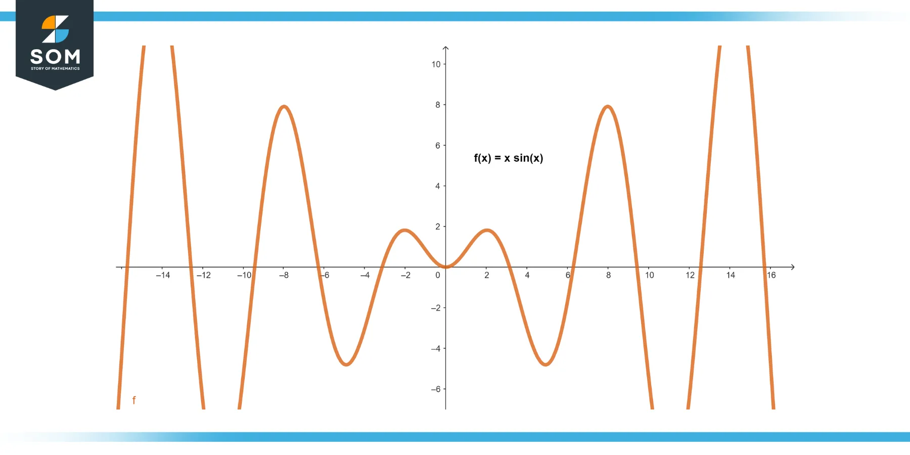 Function fx equals x times