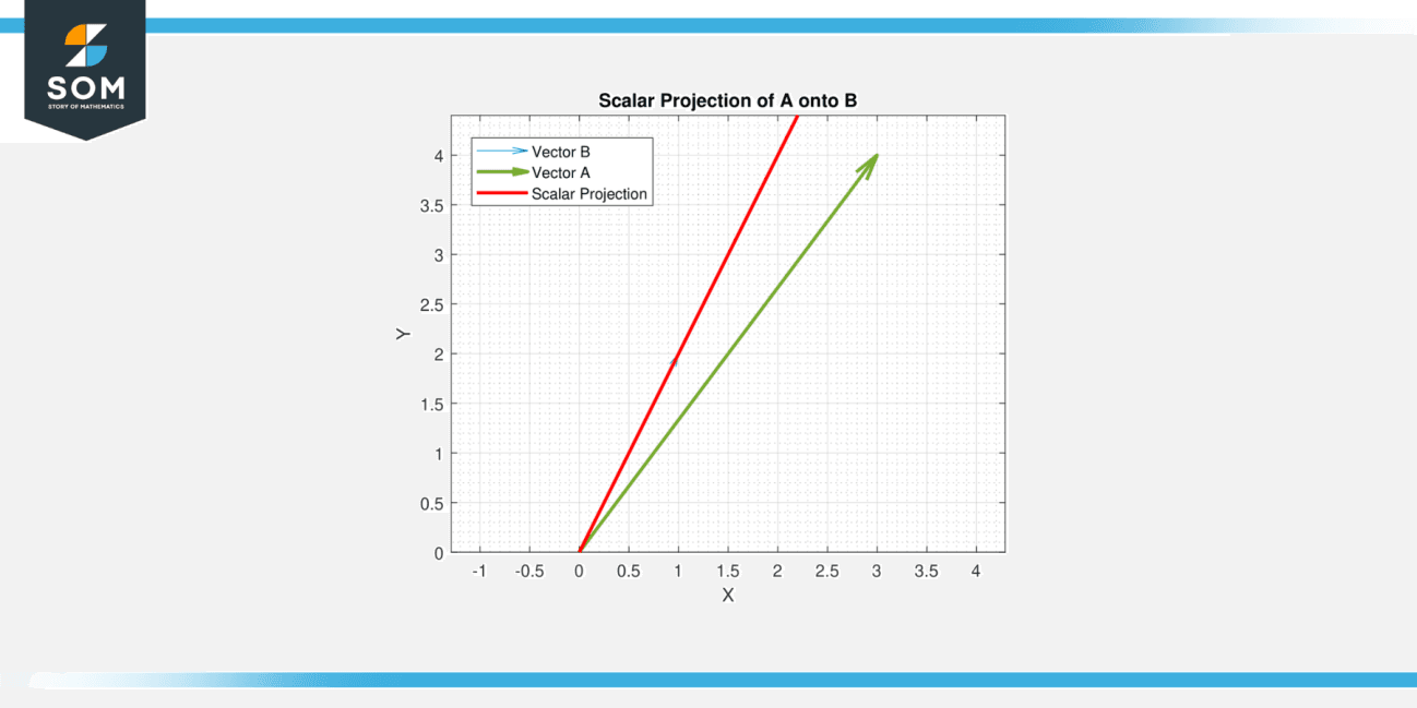 Scalar and Vector Projections - Definition and Examples