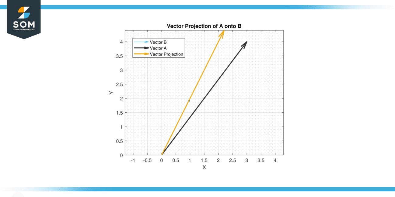 Scalar And Vector Projections - Definition And Examples