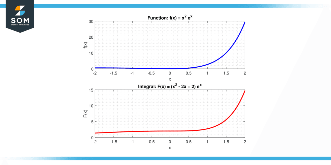 Chain Rule Integration Definition And Examples