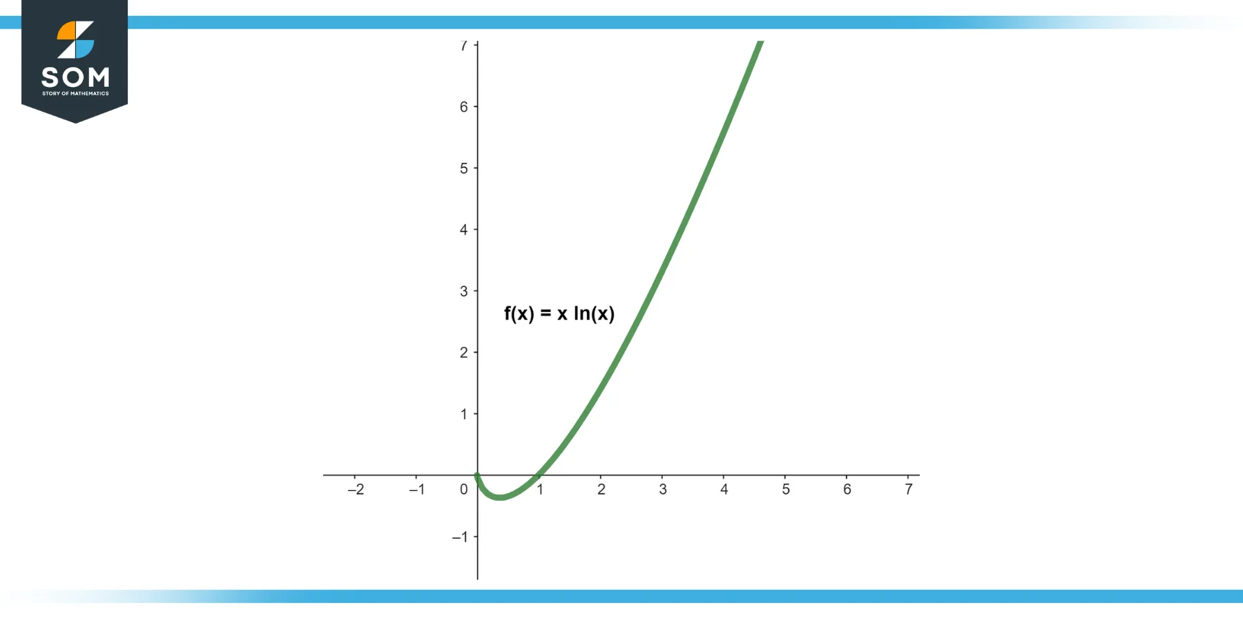 Graphical representation of fx equals x times