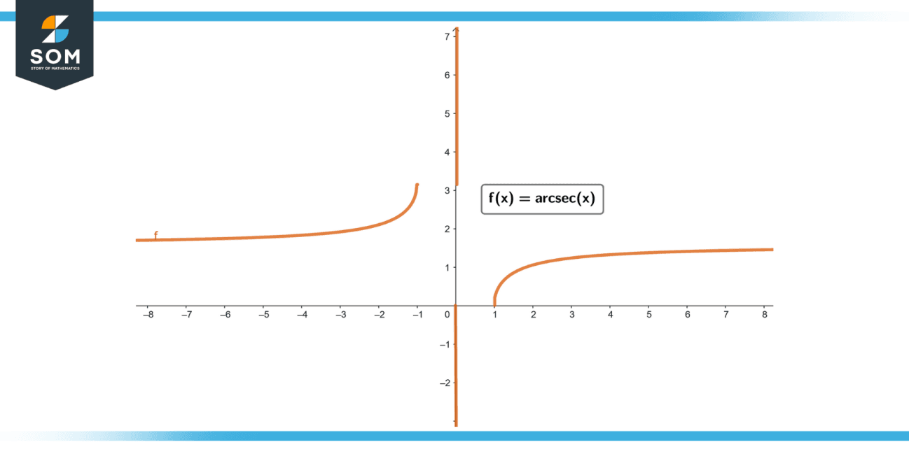 arcsec Derivative - Definition, Properties, and Examples