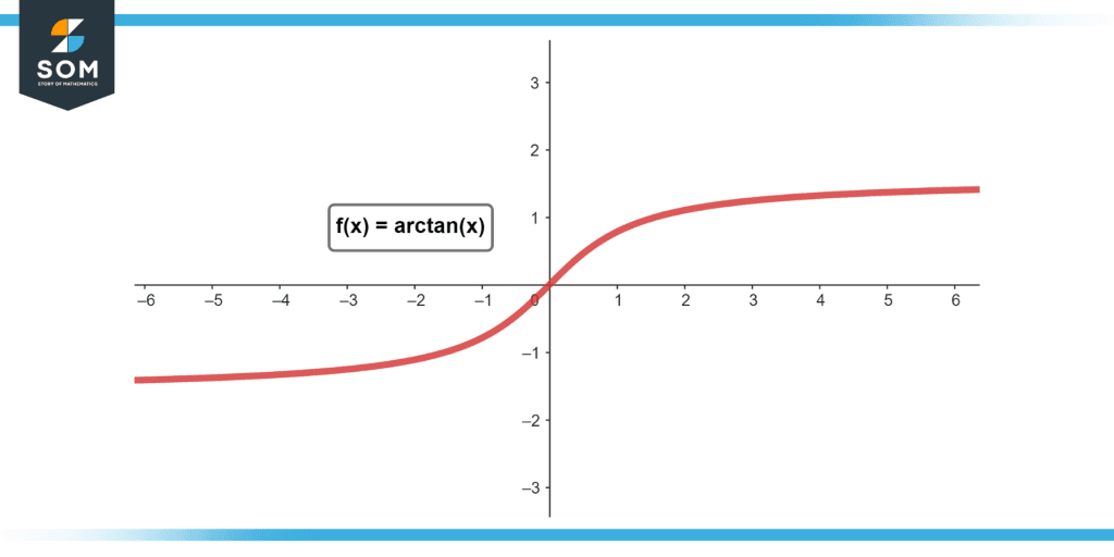 arctan(0) - Definition, Applications, and Examples