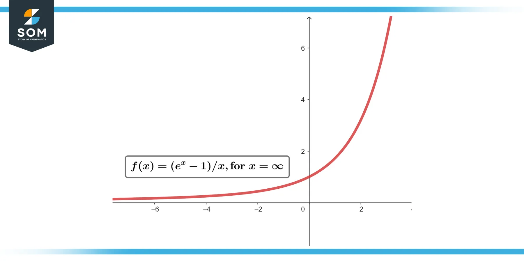 representation of the function lnexp power x minus 1 by x with x approaches infinity