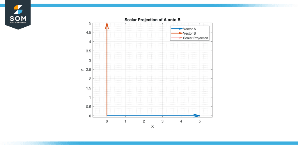 Scalar And Vector Projections - Definition And Examples