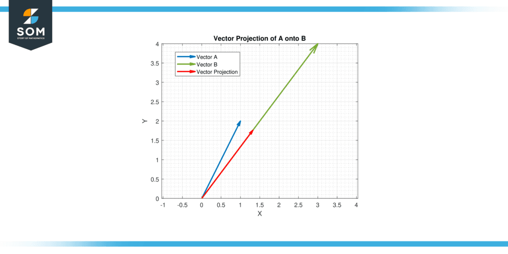 Scalar and Vector Projections - Definition and Examples