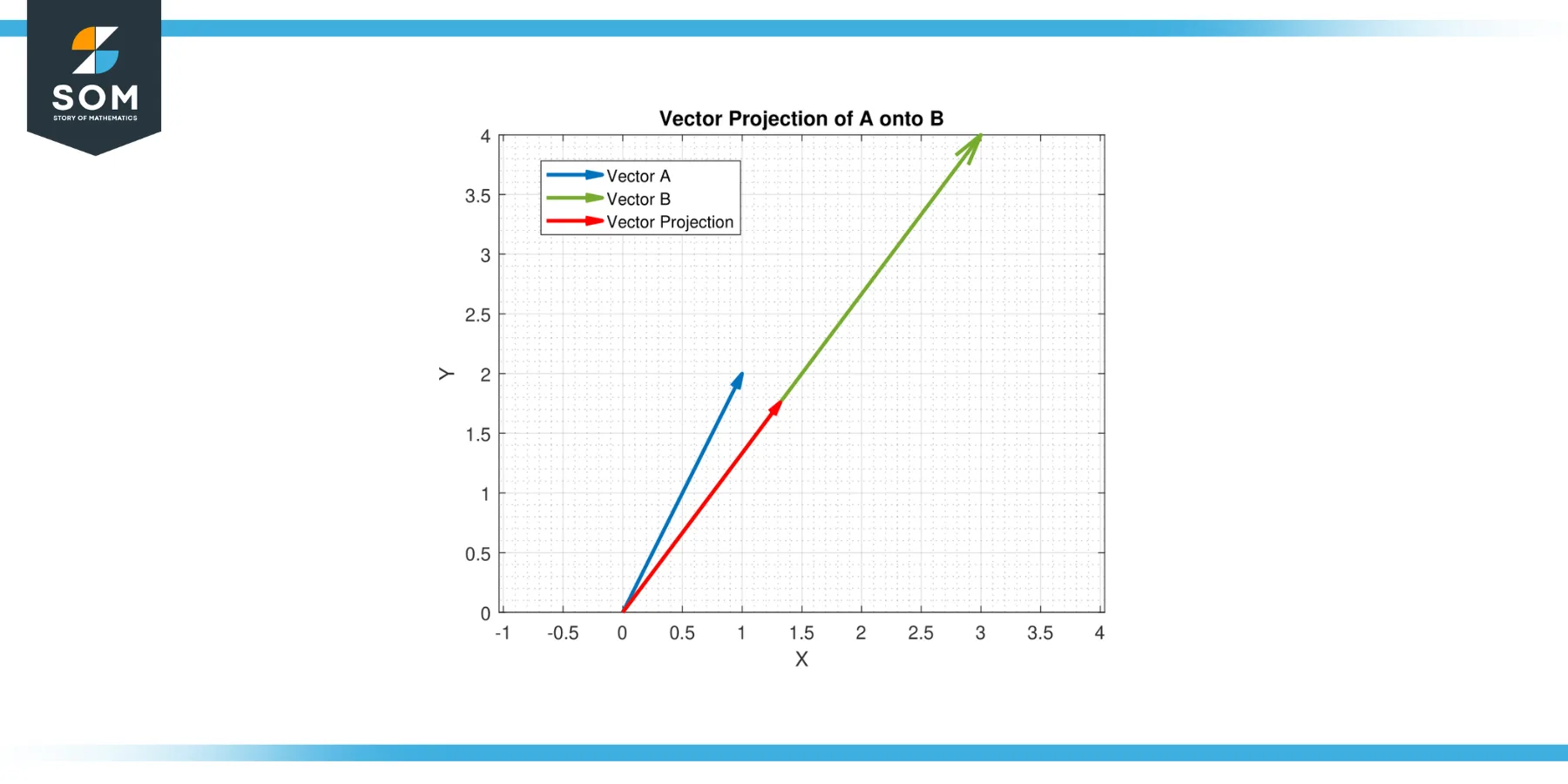 vector projection of A onto B and A equals 1 2 and B equals3 4