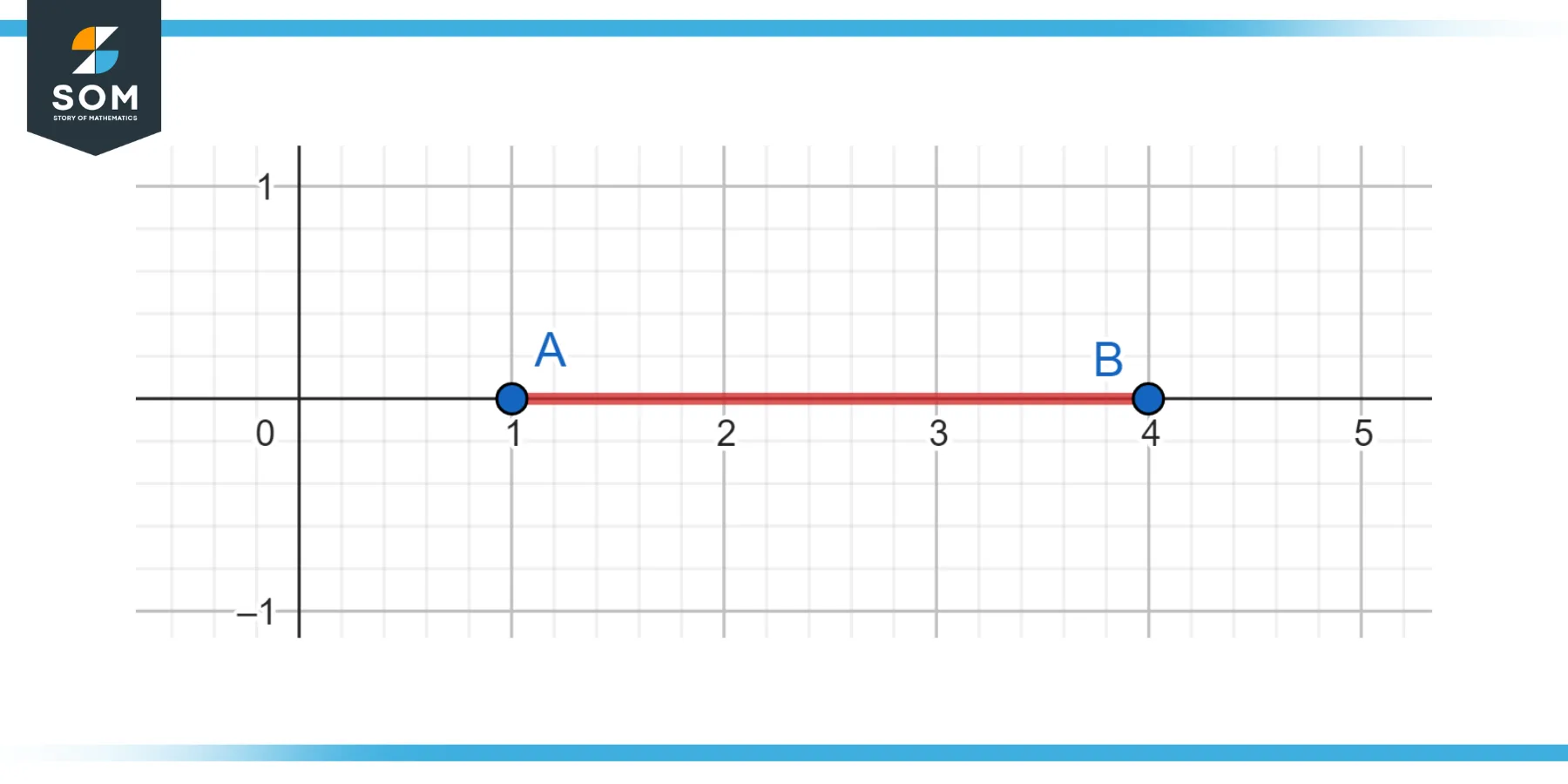 Closed points at 1 and 4