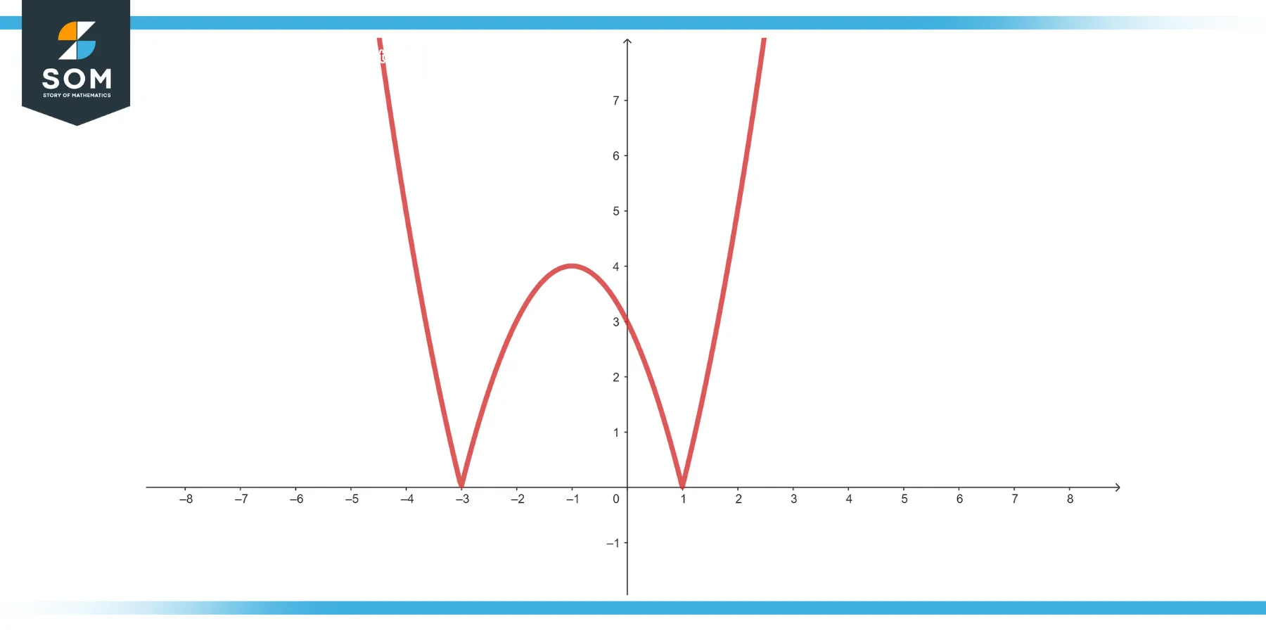 Graphical representation of the function y equals absolute value of x square plus 2x minus 3