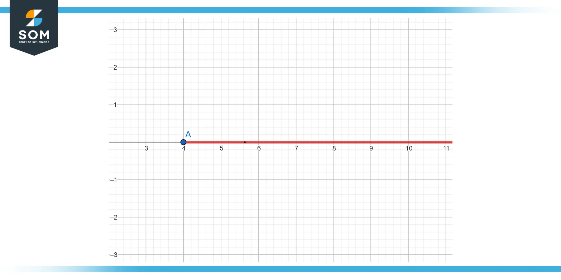 closed point at 4 and all right side after 4 included